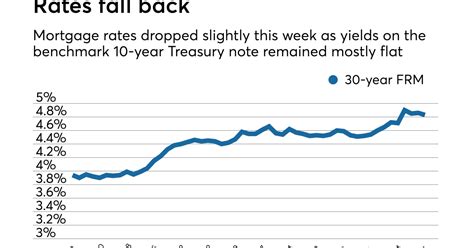 Average Mortgage Rates Fall As 10 Year Treasury Yields Hold Steady