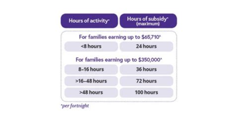 Child Care Rebate PAyment Frequency