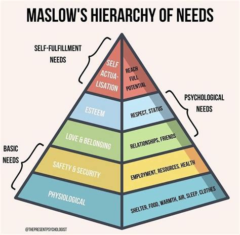 Maslows Hierarchy Of Needs Quotes