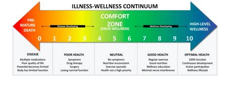 Illness Wellness Continuum Step By Step