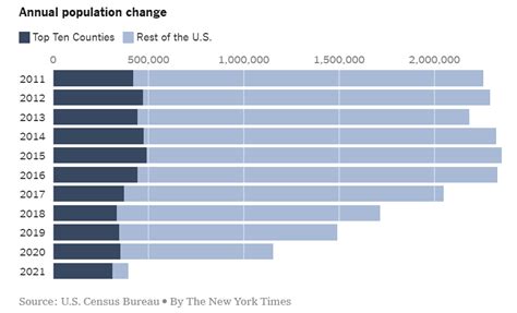 Whats Going On In This Graph Americans Moving The New York Times