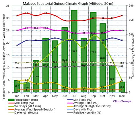 Climate Graph For Malabo Equatorial Guinea