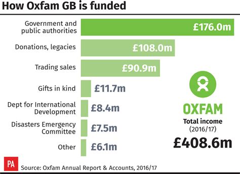 Oxfam Warned About Government Funding Over Sex Allegations The Gazette