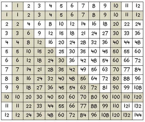 50 Pdf Multiplication Table Over 12 Printable Download Zip Docx
