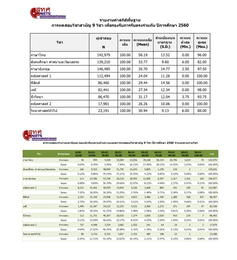 การทำคะแนนคณิตศาสตร์ 9 วิชาสามัญ ให้ เกิน. สถิติคะแนนสอบครั้งล่าสุด | DA'VANCE - สถาบันกวดวิชาดาว้ ...
