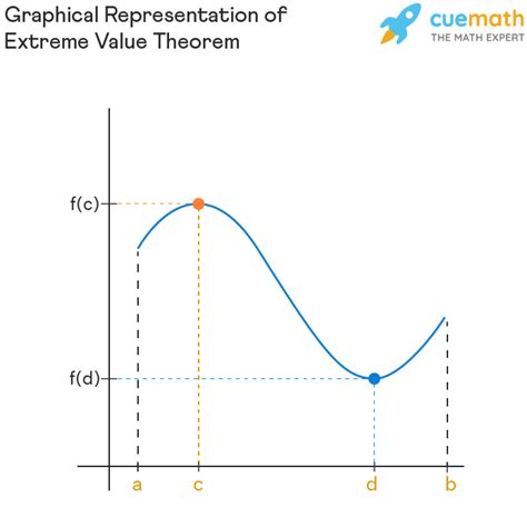 Extreme Value Theorem Formula Examples Proof Statement