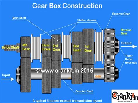 How An Automotive Gear Box Transmission Works What Is Gear Ratio