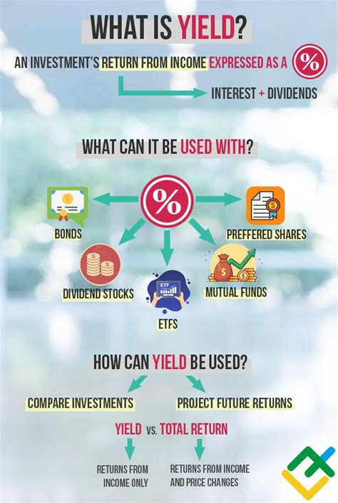 What Is Yield Definition Formula And Calculation Yield In Stocks