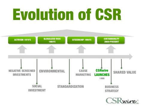Social customer service is about continuously nurturing your relationships with consumers by creating delightful customer experiences. Evolution of CSR ACTIVISM 1970'S