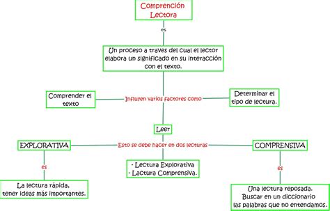 Ivonne Mapa Conceptual De Comprensi N Lectora