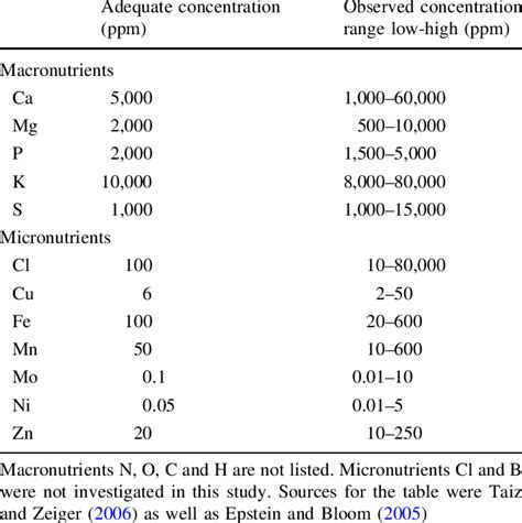 Learn about the optimal ratio you need, and why you want to get them right. Concentrations of macronutrient and micronutrient elements in green plants | Download Table