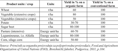 Summary Of Yield Of Organic Farming Versus Conventional Download Table
