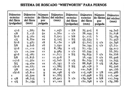 British Standard Whitworth Thread Form For Bolts Sistema De Roscado