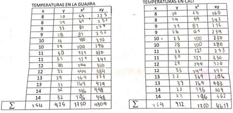 Matemáticas Problematica Social En La Guajira