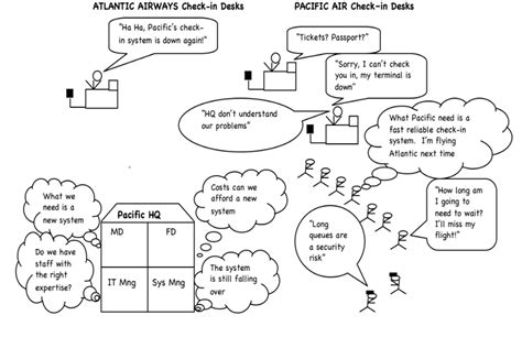 Rich Picture Of An Airline Check In System Download Scientific Diagram