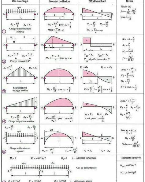 Shear Force And Bending Moment Diagram Jason Manning