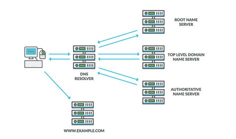 What Is A Dns Zones A Complete Guide