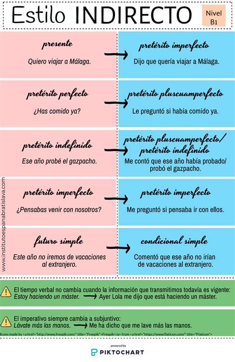 A Diagram Showing The Different Types Of Words In Spanish And English