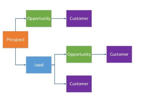 Sales And Marketing Overview Supply Chain Management Dynamics