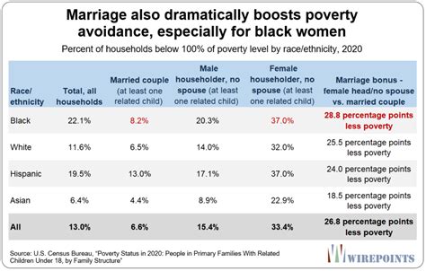 new census data income advantages of marriage greatest for blacks wirepoints wirepoints
