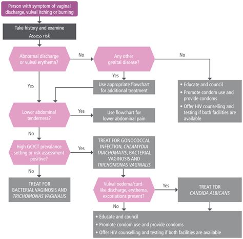 Evidence To Decision Table Vaginal Discharge Guidelines For The