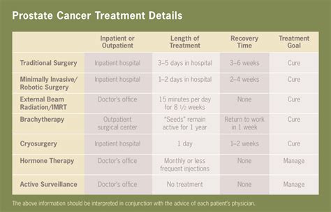 Understanding Prostate Cancer Chart