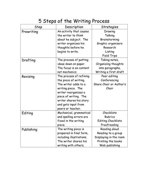5 Steps Of The Writing Process Step Description Strategies