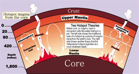 Two Hotspot Theories Yellowstone
