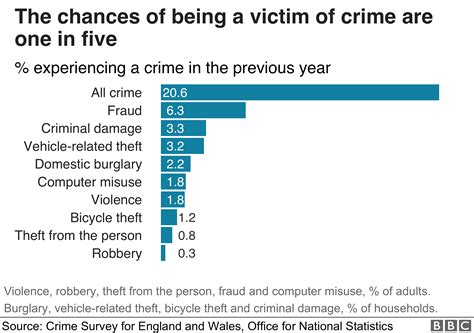 Crime Figures Violent Crime Recorded By Police Rises By 19 Bbc News