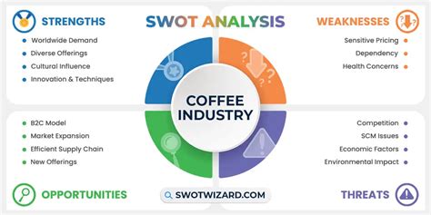 Coffee Industry SWOT Analysis 2023 With Key Insights