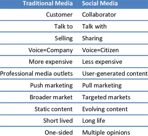 Comparison Of Traditional Media And Social Media 3 Download