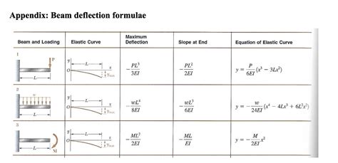 Solved A Cantilever Beam With The Dimensions Illustrated In Chegg Com