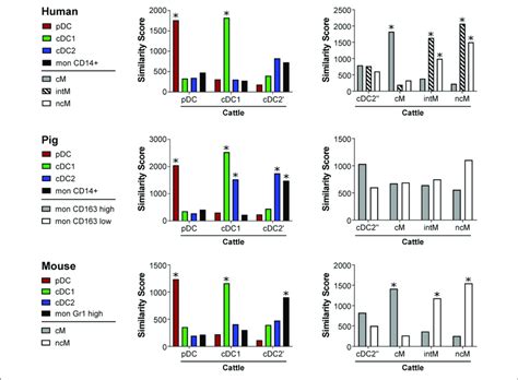 Similarity Scores Transcriptomic Profiles Of Bovine Dc And Monocyte Download Scientific