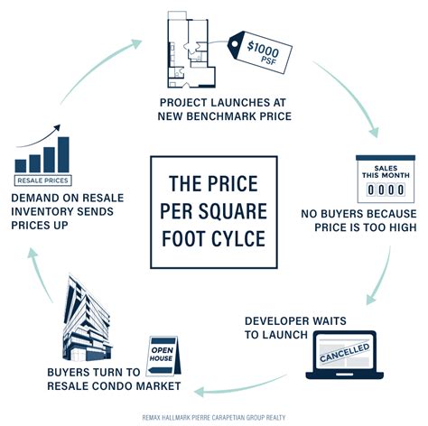 Cost per square foot ignores local or regional variations in market costs (unless you use our interactive cost per square. Price Per Square Foot Toronto 2019 | Why $1000psf Is The ...