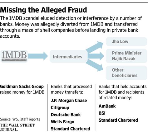 Behind The 1mdb Scandal Banks That Missed Clues And Bowed To Pressure