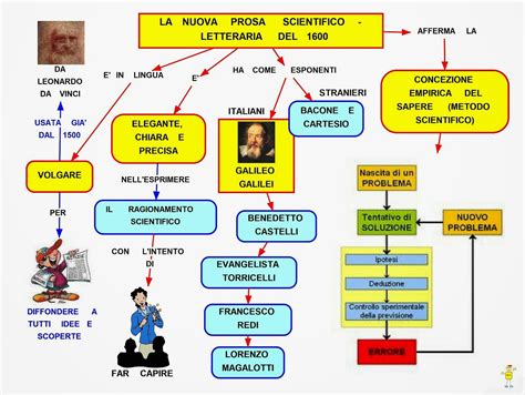 In questo senso possiamo considerare galileo non soltanto un grande. Mappa concettuale: Letteratura scientifica del 1600 ...