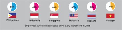 This incremented value is the result of an incremented pointer points to the next object; 6 out of 10 Malaysians Received Salary Increment in 2018