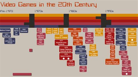 History Of Video Games Timeline Vlrengbr