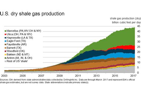 What Is The Role Of Shale As A Source Of Oil And Gas Resources In The