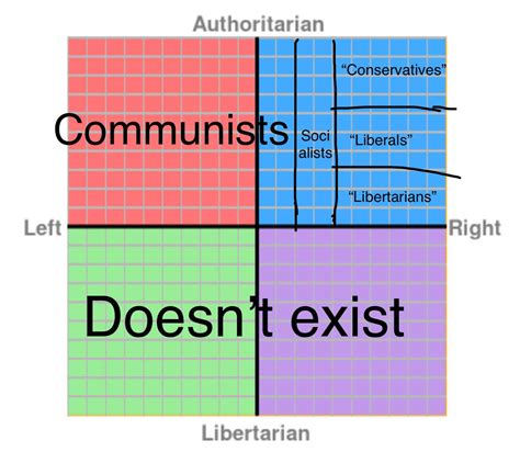 The American Political Compass Politicalcompassmemes