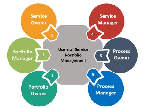 Service Portfolio Management Itsm Docs Itsm Documents And Templates