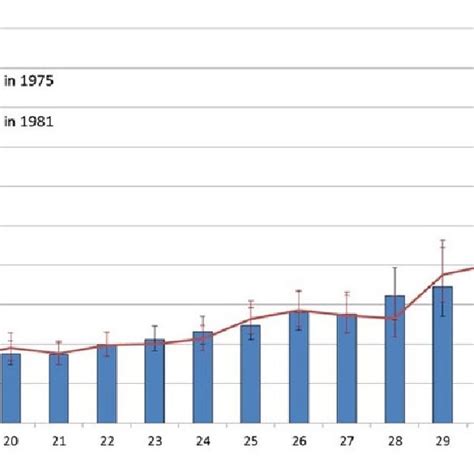 Age And Sex Adjusted Hazard Ratios For Each Value Of Bmi In 1975 And