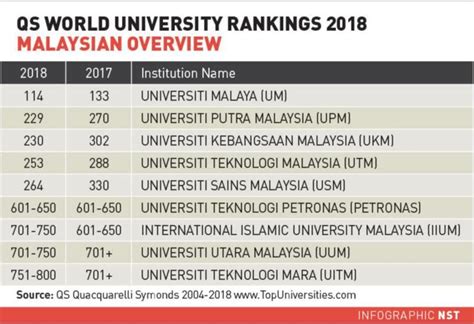 Malaysia Now Home To Five Of Worlds Top 300 Universities New Straits