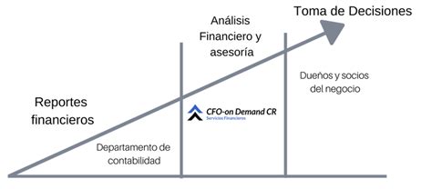 Servicios cfo on demand cr - Roman Venegas - CFO on Demand ...