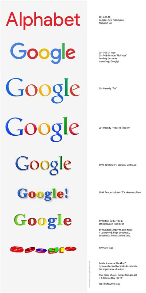 Google.com was registered in the year 1997 and later incorporated in 1998. Logo Evolution 2015: before & after ••GOOGLE•• 1997>2015 ...