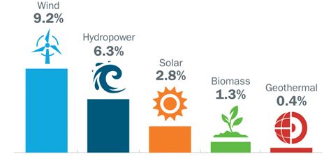 Types Of Renewable Energy The Noble Institution