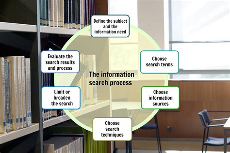 The Information Search Process Searching Information Libguides At