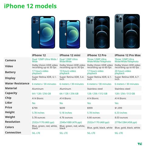 Apples Iphone 12 12 Mini 12 Pro And 12 Pro Max Whats The