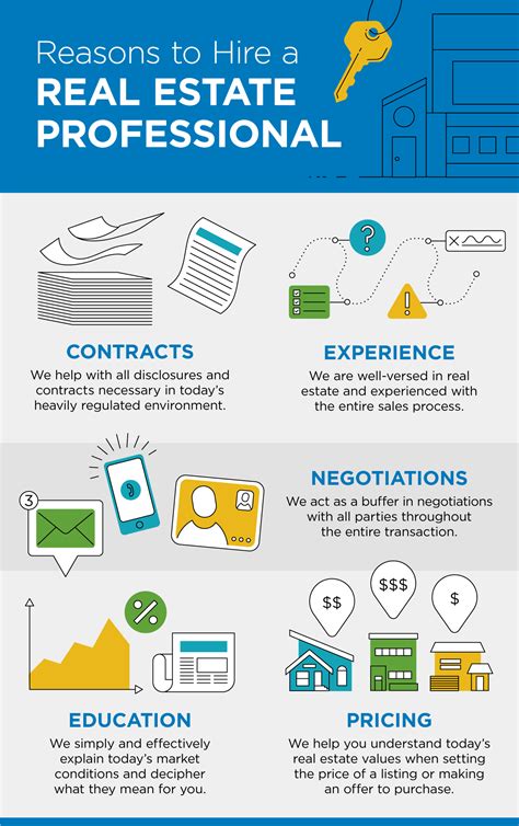 Reasons to Hire a Real Estate Professional [INFOGRAPHIC] - Houses In