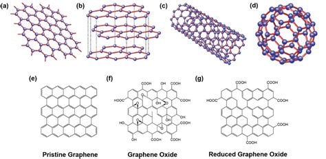 Structures Of A Graphene B Graphite C Carbon Nanotube And D